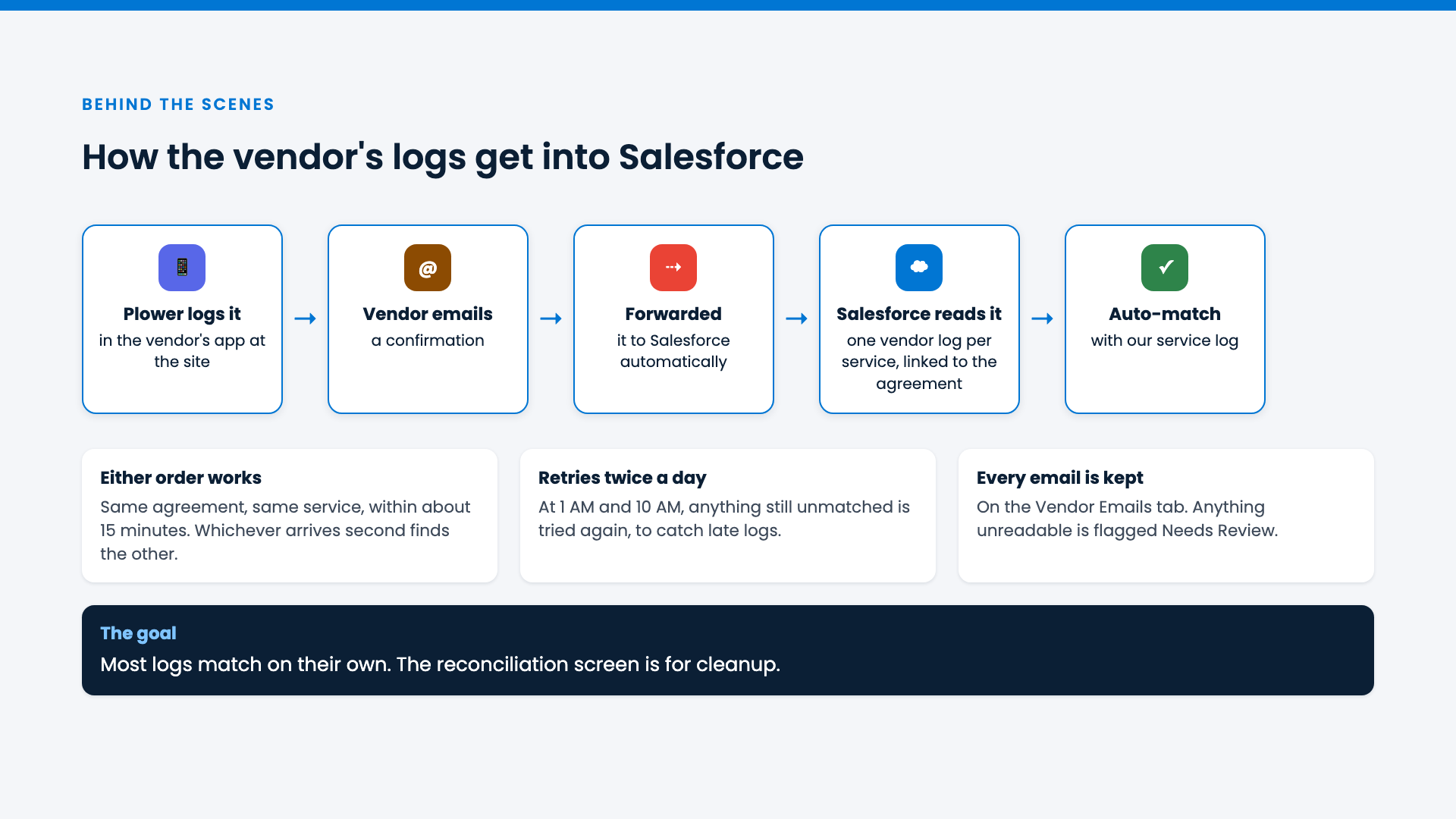 Diagram of confirmation emails flowing into Salesforce and matching automatically